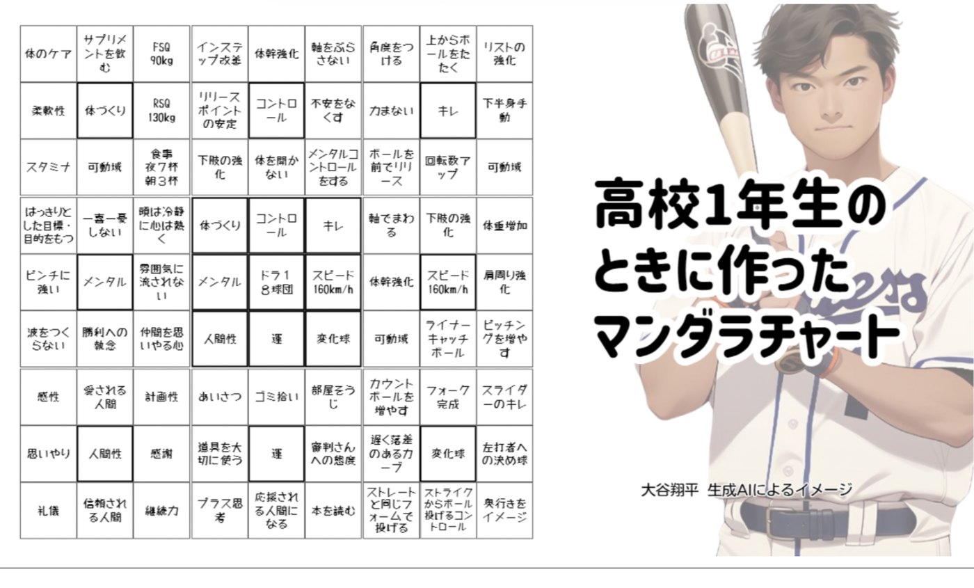 大谷翔平選手が高校1年生のときに作ったマンダラチャート