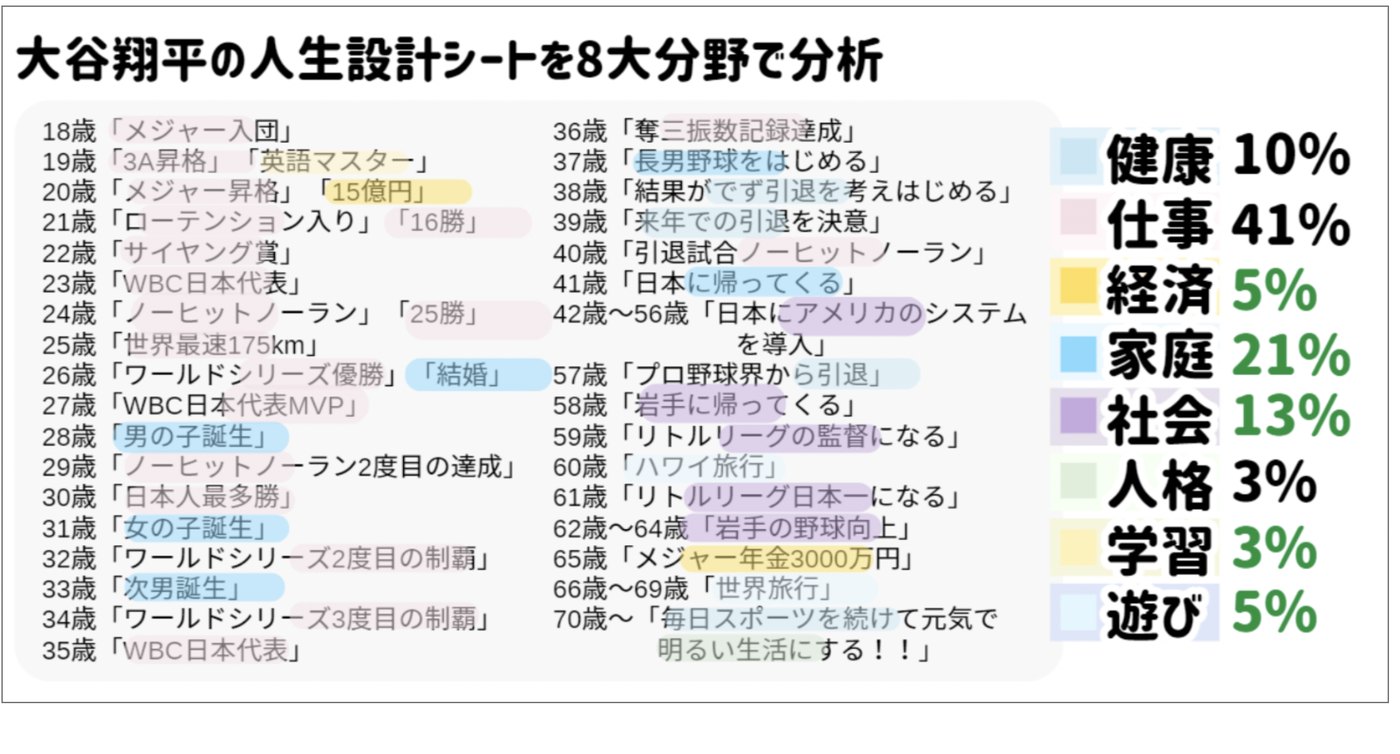 大谷翔平選手の人生設計シートを人生8大分野で分析した図