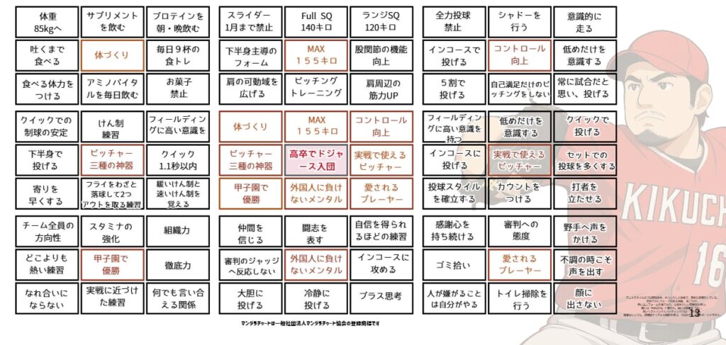 菊池雄星のマンダラチャート