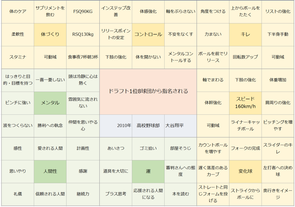 大谷翔平選手のマンダラチャート