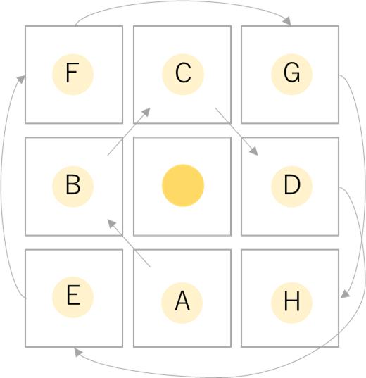 マンダラチャート書き順
